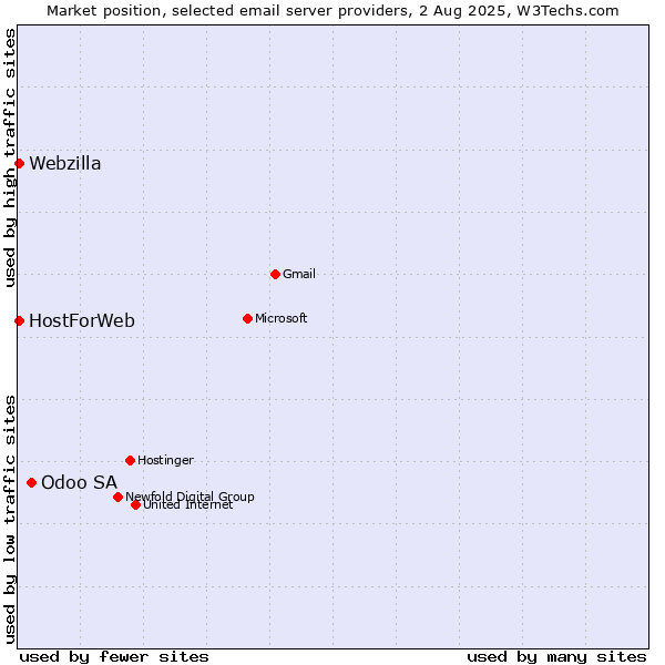 Market position of Odoo SA vs. HostForWeb vs. Webzilla