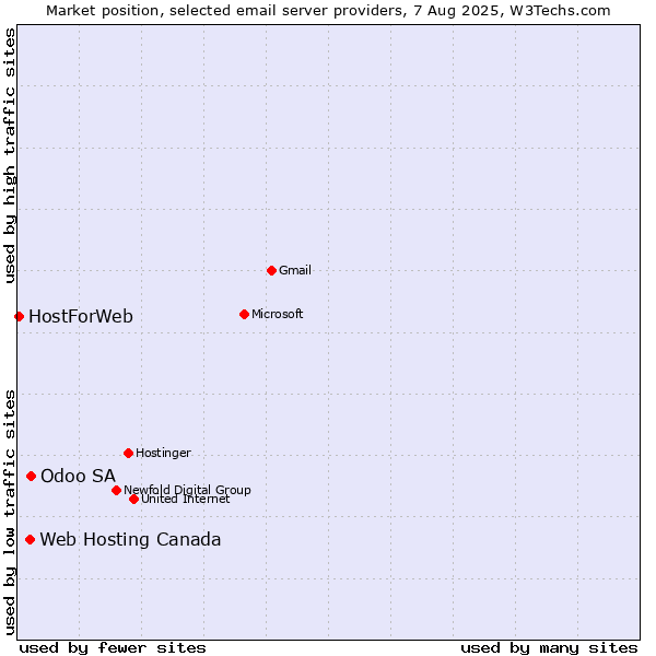 Market position of Odoo SA vs. Web Hosting Canada vs. HostForWeb