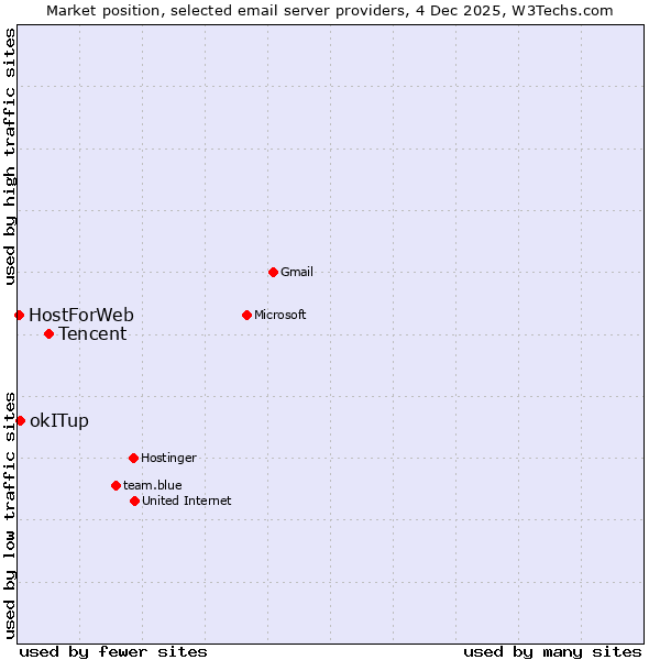 Market position of Tencent vs. okITup vs. HostForWeb