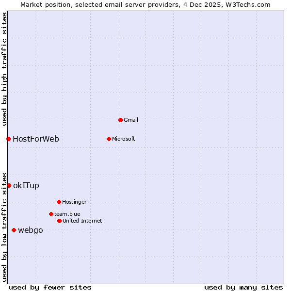 Market position of webgo vs. okITup vs. HostForWeb
