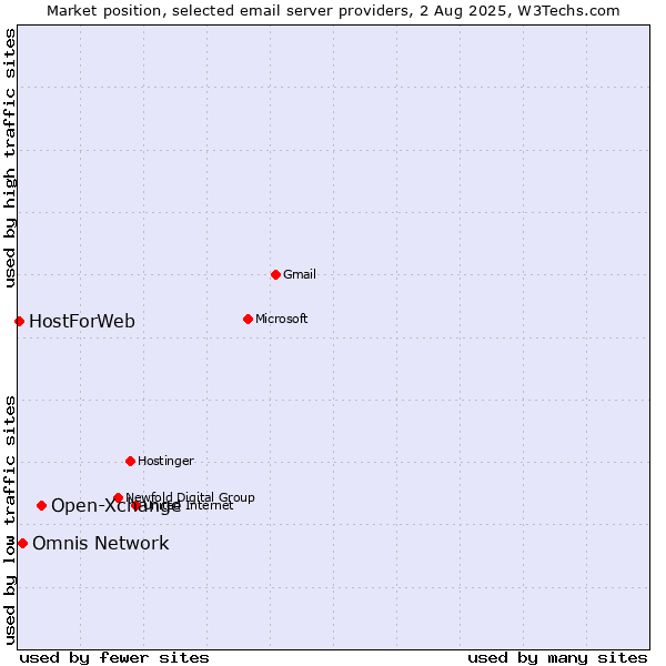 Market position of Open-Xchange vs. Omnis Network vs. HostForWeb