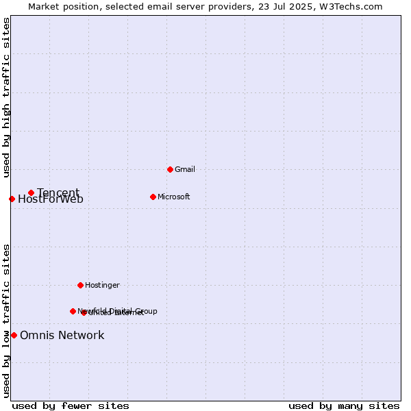 Market position of Tencent vs. Omnis Network vs. HostForWeb