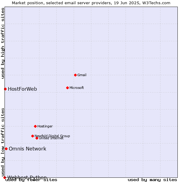 Market position of Omnis Network vs. HostForWeb vs. Webhost Python