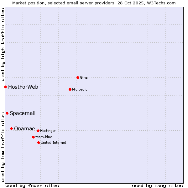 Market position of Onamae vs. Spacemail vs. HostForWeb