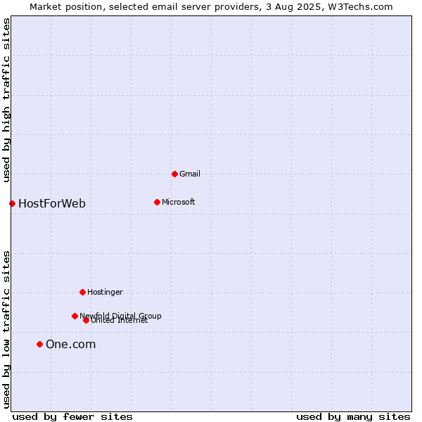 Market position of One.com vs. HostForWeb