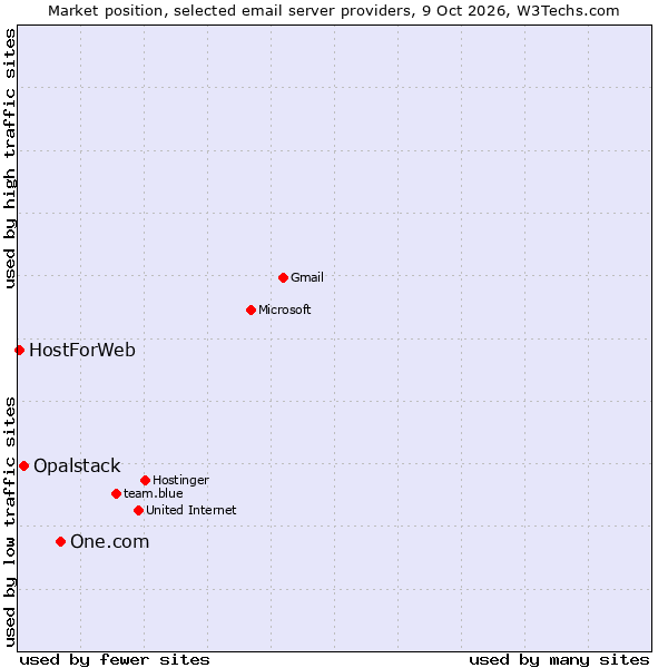 Market position of One.com vs. Opalstack vs. HostForWeb