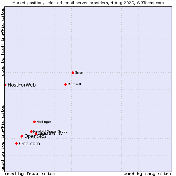 Market position of OpenSRS vs. One.com vs. HostForWeb