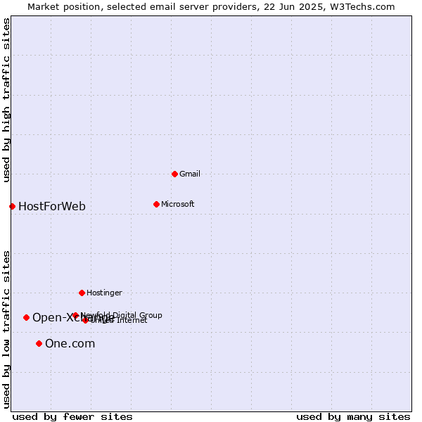 Market position of One.com vs. Open-Xchange vs. HostForWeb