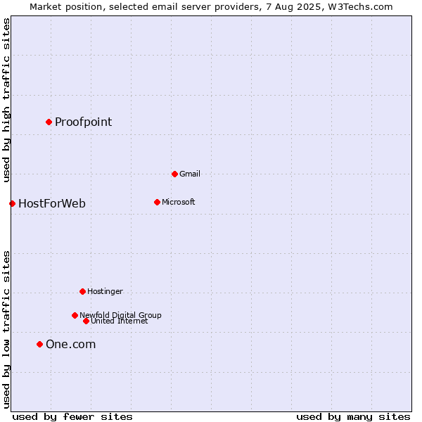 Market position of Proofpoint vs. One.com vs. HostForWeb