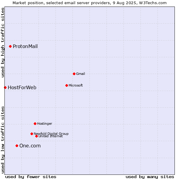 Market position of One.com vs. ProtonMail vs. HostForWeb