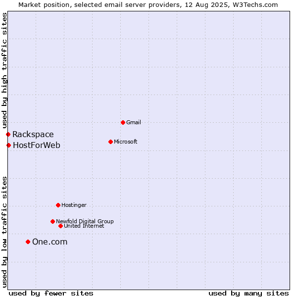 Market position of One.com vs. HostForWeb vs. Rackspace