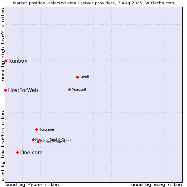 Market position of One.com vs. Runbox vs. HostForWeb
