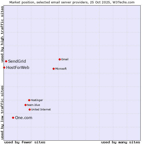 Market position of One.com vs. SendGrid vs. HostForWeb