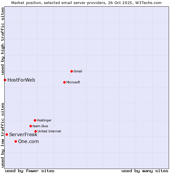Market position of One.com vs. ServerFreak vs. HostForWeb