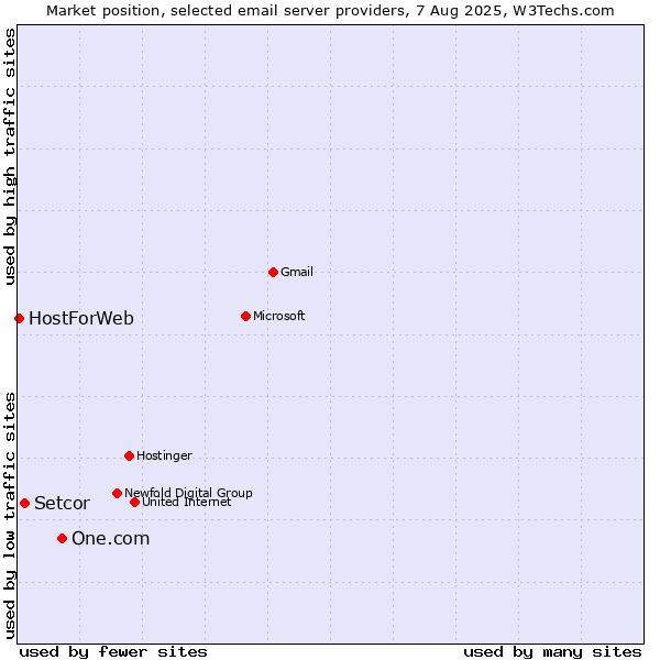 Market position of One.com vs. Setcor vs. HostForWeb