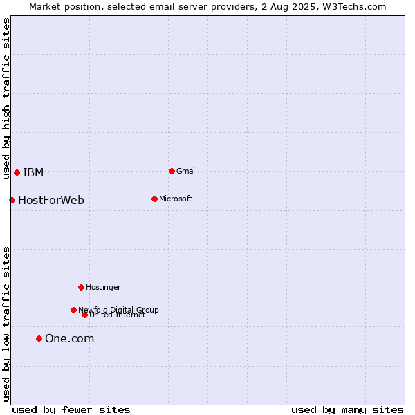 Market position of One.com vs. IBM vs. HostForWeb