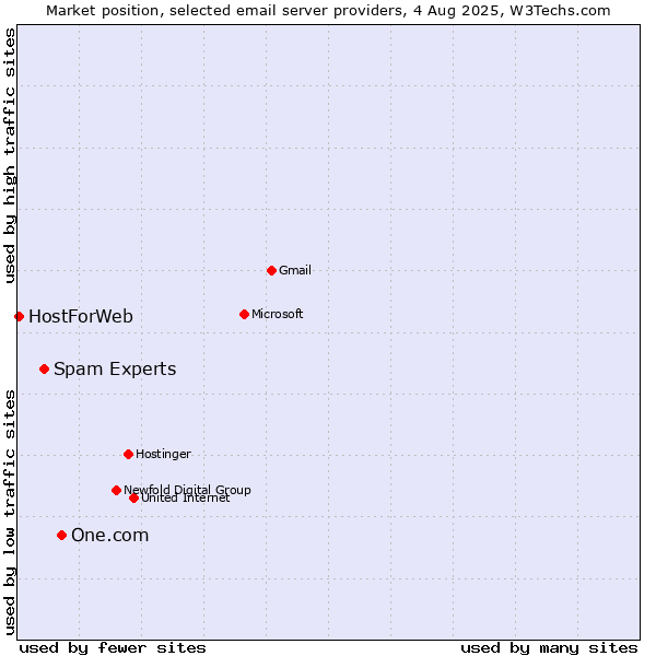 Market position of One.com vs. Spam Experts vs. HostForWeb