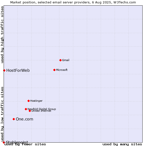Market position of One.com vs. HostForWeb vs. Stablepoint