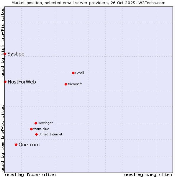 Market position of One.com vs. HostForWeb vs. Sysbee