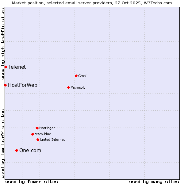 Market position of One.com vs. Telenet vs. HostForWeb
