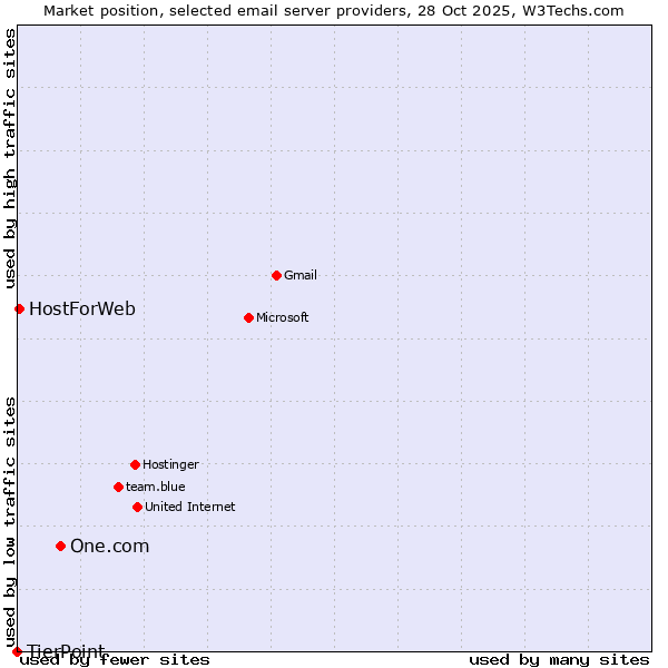 Market position of One.com vs. HostForWeb vs. TierPoint