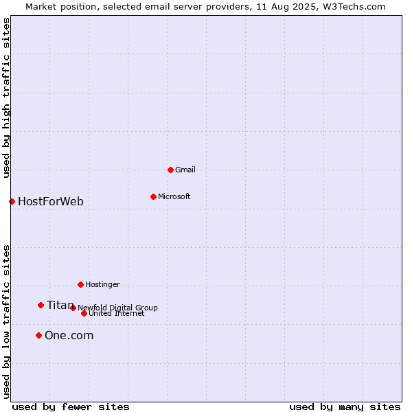 Market position of Titan vs. One.com vs. HostForWeb