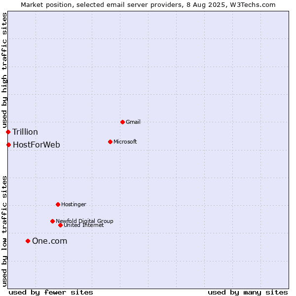 Market position of One.com vs. HostForWeb vs. Trillion