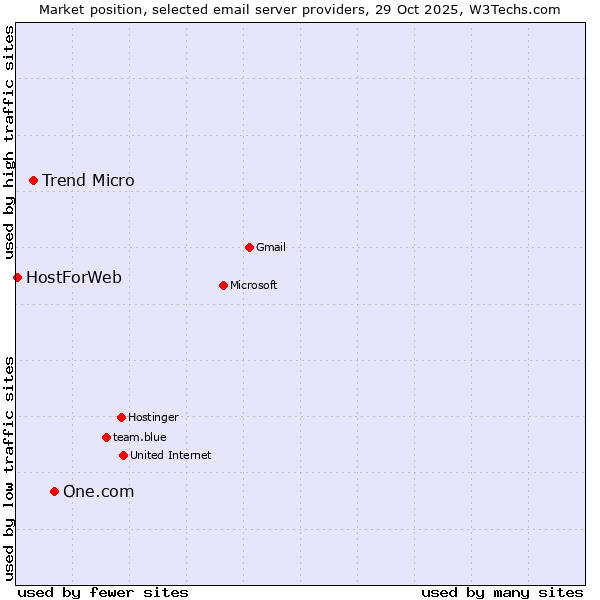 Market position of One.com vs. Trend Micro vs. HostForWeb