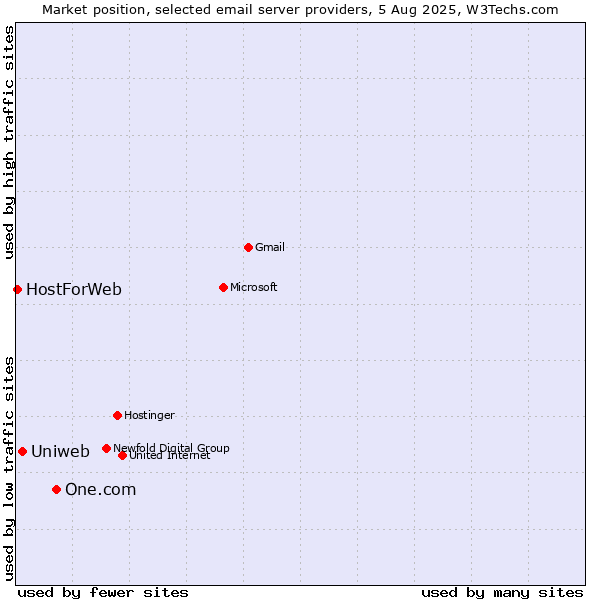 Market position of One.com vs. Uniweb vs. HostForWeb