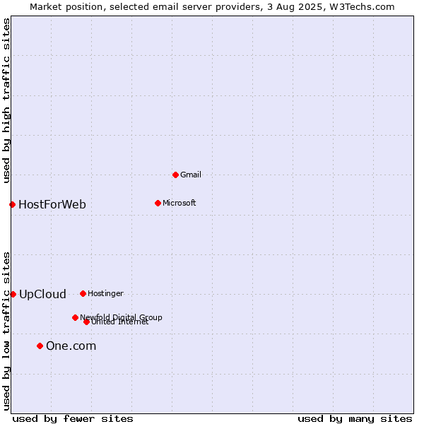 Market position of One.com vs. UpCloud vs. HostForWeb