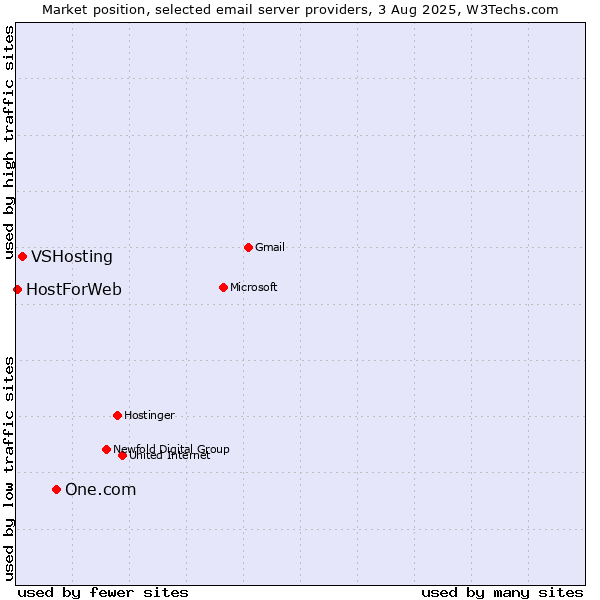 Market position of One.com vs. VSHosting vs. HostForWeb