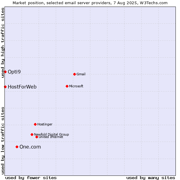 Market position of One.com vs. HostForWeb vs. Opti9