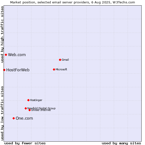 Market position of One.com vs. Web.com vs. HostForWeb