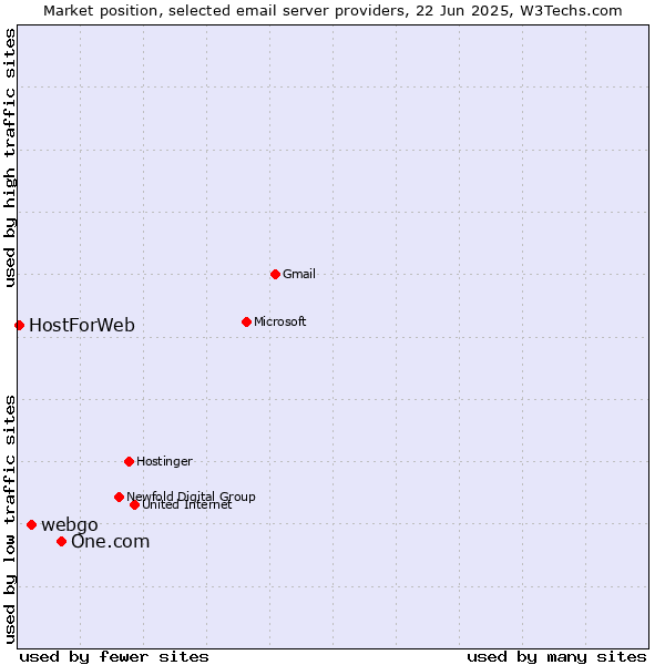 Market position of One.com vs. webgo vs. HostForWeb
