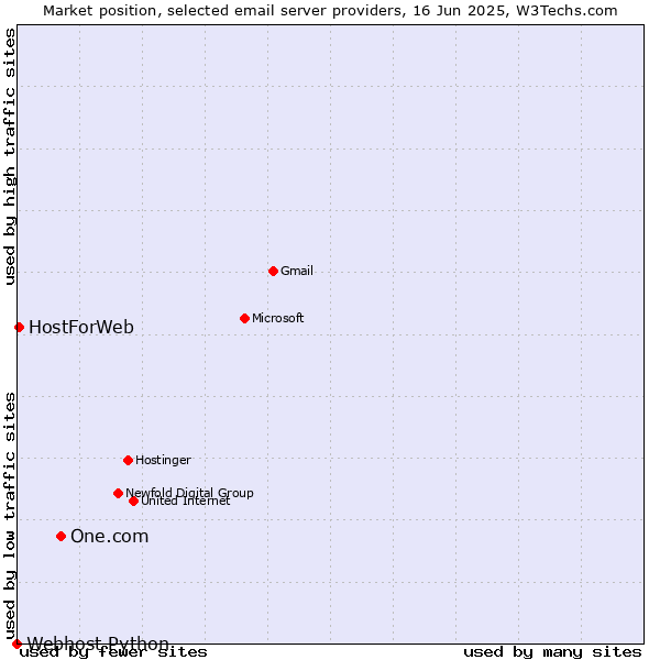 Market position of One.com vs. HostForWeb vs. Webhost Python