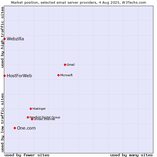Market position of One.com vs. HostForWeb vs. Webzilla