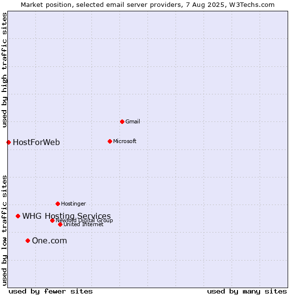 Market position of One.com vs. WHG Hosting Services vs. HostForWeb