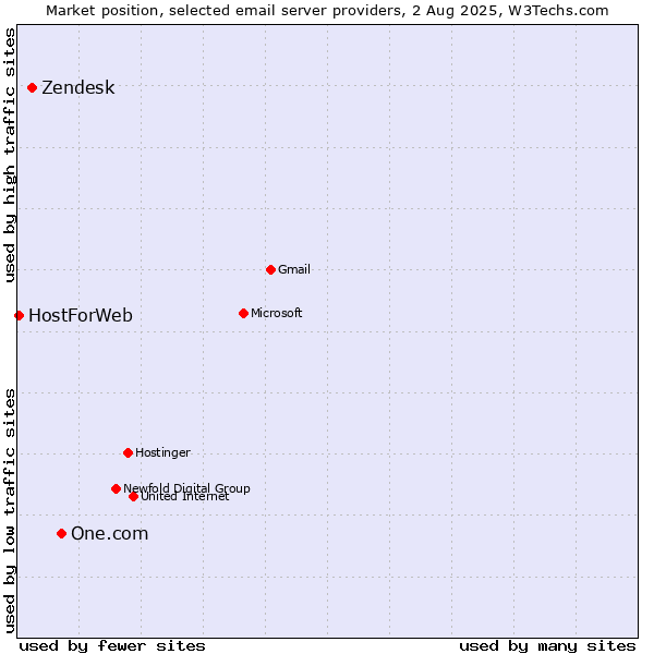 Market position of One.com vs. Zendesk vs. HostForWeb