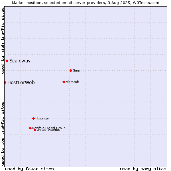Market position of Scaleway vs. HostForWeb
