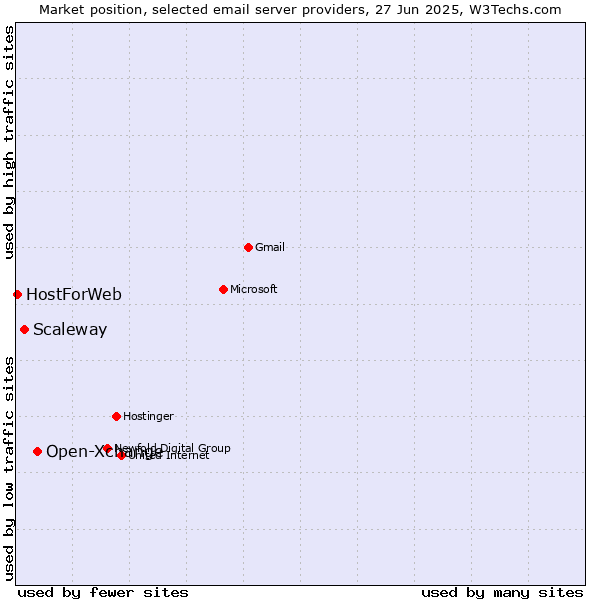 Market position of Open-Xchange vs. Scaleway vs. HostForWeb
