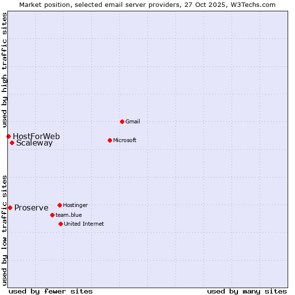 Market position of Scaleway vs. Proserve vs. HostForWeb