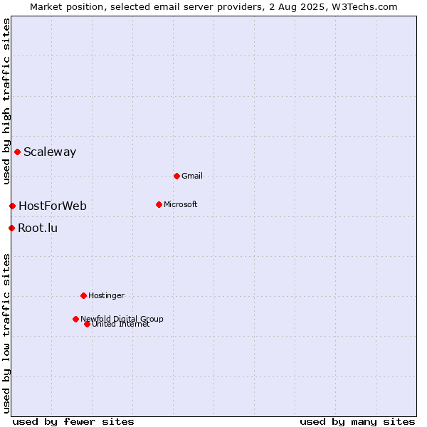 Market position of Scaleway vs. HostForWeb vs. Root.lu