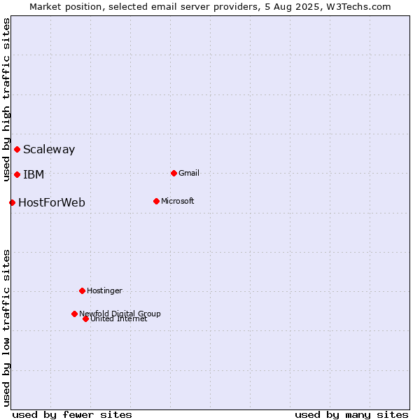 Market position of Scaleway vs. IBM vs. HostForWeb