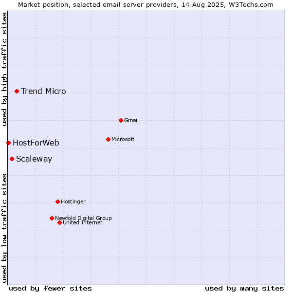 Market position of Trend Micro vs. Scaleway vs. HostForWeb