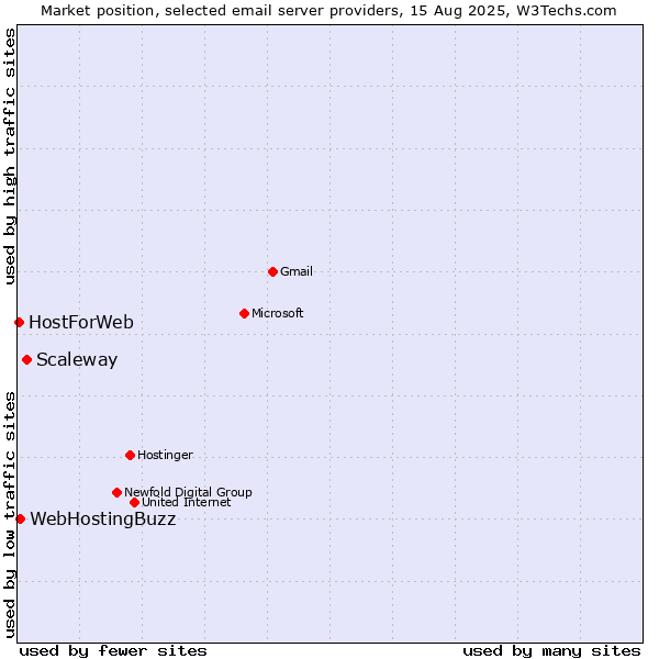 Market position of Scaleway vs. WebHostingBuzz vs. HostForWeb