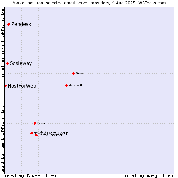 Market position of Zendesk vs. Scaleway vs. HostForWeb