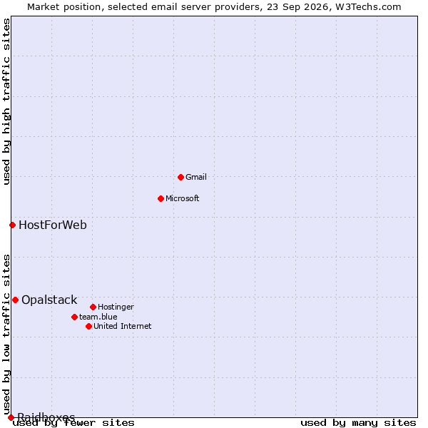 Market position of Opalstack vs. HostForWeb vs. Raidboxes