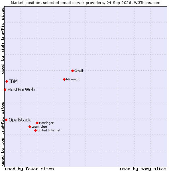 Market position of IBM vs. Opalstack vs. HostForWeb