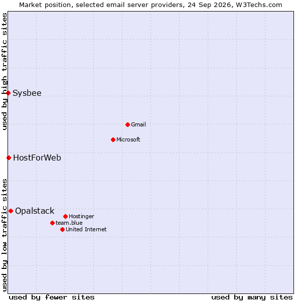 Market position of Opalstack vs. HostForWeb vs. Sysbee