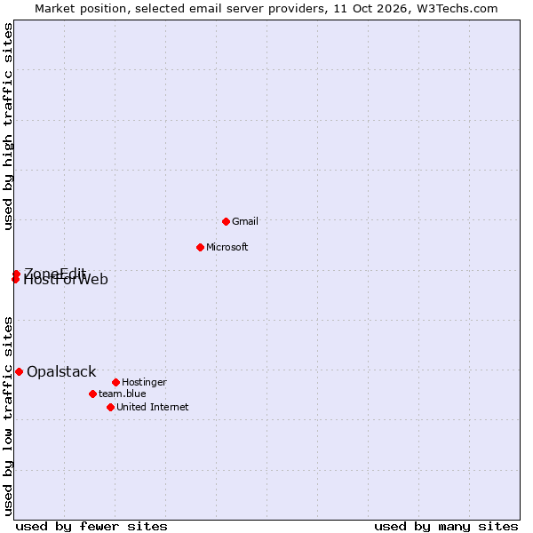 Market position of Opalstack vs. ZoneEdit vs. HostForWeb